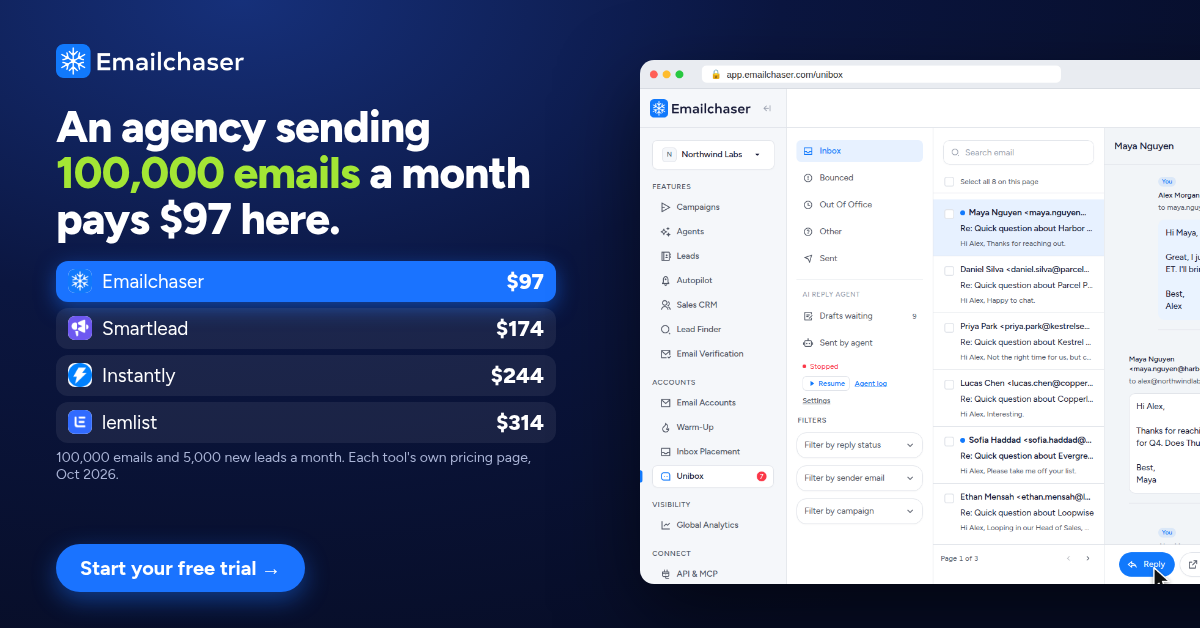Emailchaser banner: an agency sending 100,000 emails a month pays $97 here