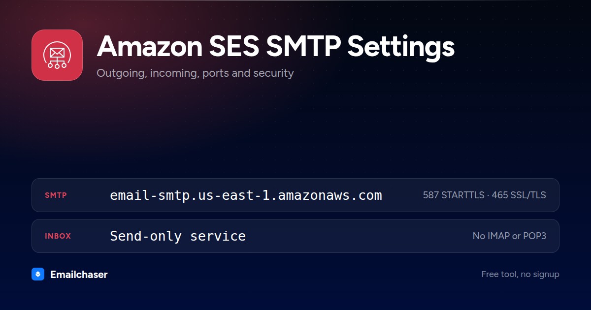 Amazon SES mail server settings. SMTP server email-smtp.us-east-1.amazonaws.com on port 587 STARTTLS or 465 SSL/TLS. Send-only service with no IMAP or POP3 inbox.
