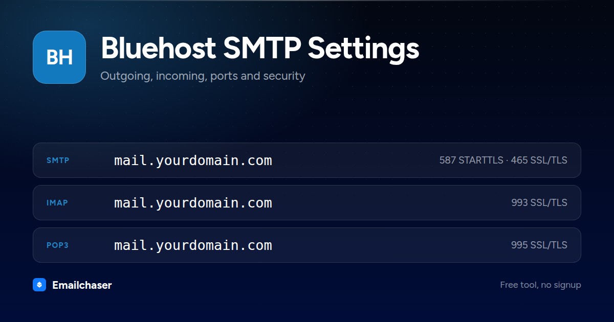 Bluehost mail server settings. SMTP server mail.yourdomain.com on port 587 STARTTLS or 465 SSL/TLS. IMAP server mail.yourdomain.com on port 993. POP3 server mail.yourdomain.com on port 995.