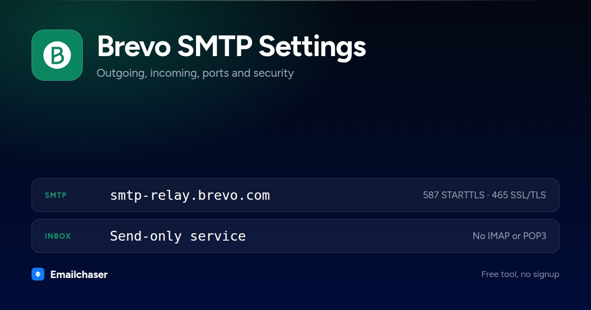 Brevo mail server settings. SMTP server smtp-relay.brevo.com on port 587 STARTTLS or 465 SSL/TLS. Send-only service with no IMAP or POP3 inbox.
