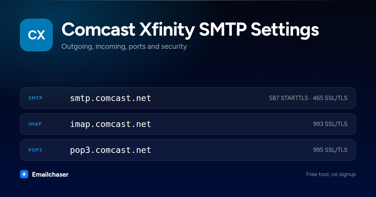 Comcast Xfinity mail server settings. SMTP server smtp.comcast.net on port 587 STARTTLS or 465 SSL/TLS. IMAP server imap.comcast.net on port 993. POP3 server pop3.comcast.net on port 995.