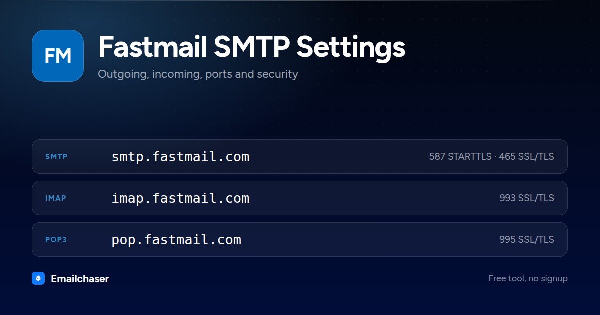 Fastmail mail server settings. SMTP server smtp.fastmail.com on port 587 STARTTLS or 465 SSL/TLS. IMAP server imap.fastmail.com on port 993. POP3 server pop.fastmail.com on port 995.