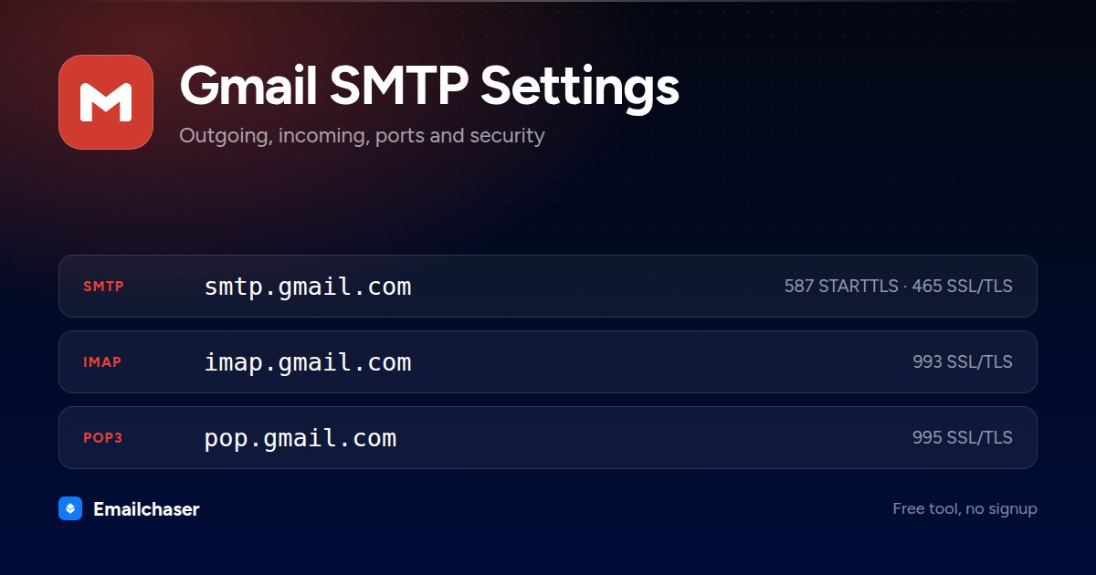Gmail mail server settings. SMTP server smtp.gmail.com on port 587 STARTTLS or 465 SSL/TLS. IMAP server imap.gmail.com on port 993. POP3 server pop.gmail.com on port 995.