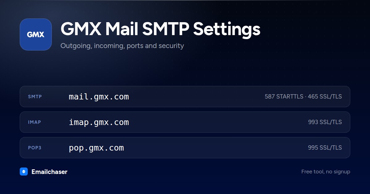 GMX Mail mail server settings. SMTP server mail.gmx.com on port 587 STARTTLS or 465 SSL/TLS. IMAP server imap.gmx.com on port 993. POP3 server pop.gmx.com on port 995.