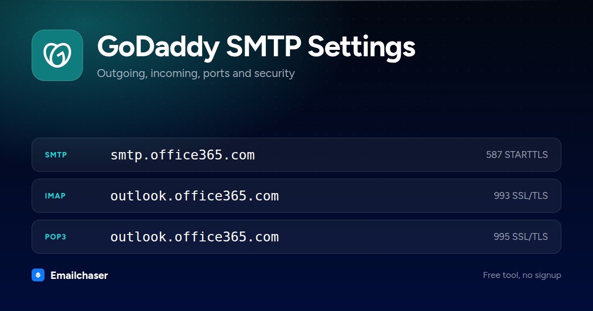 GoDaddy mail server settings. SMTP server smtp.office365.com on port 587 STARTTLS. IMAP server outlook.office365.com on port 993. POP3 server outlook.office365.com on port 995.
