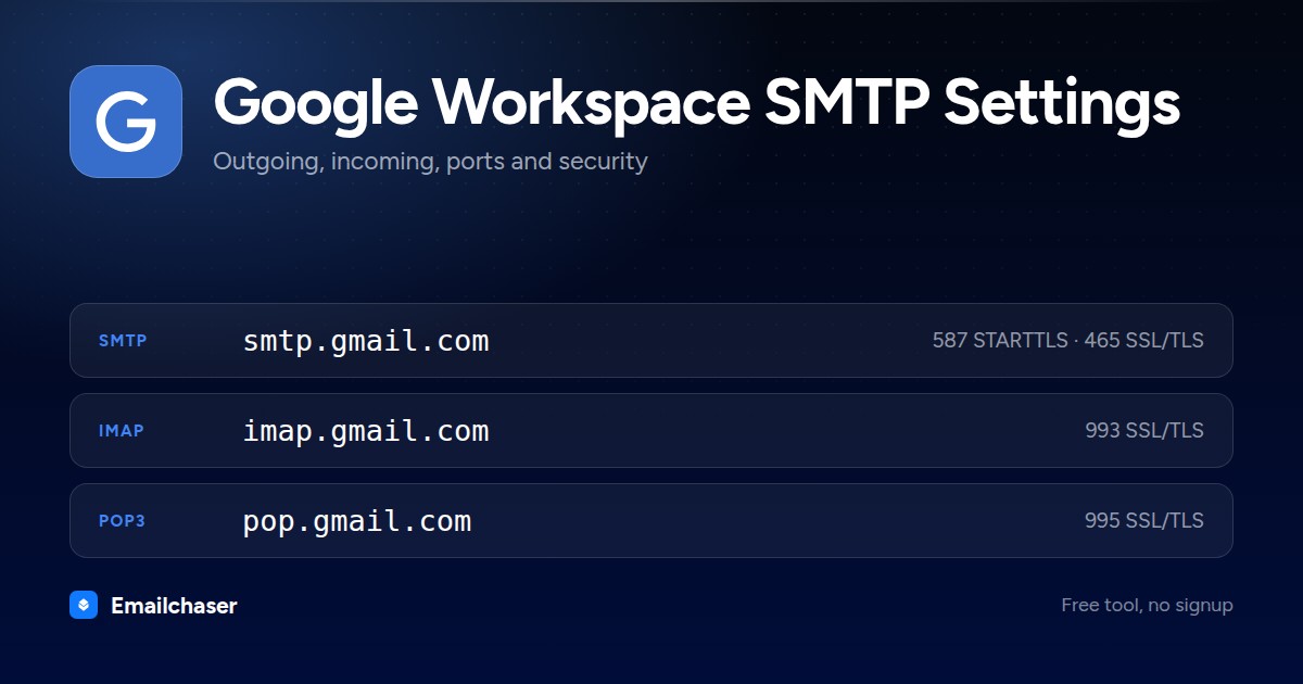 Google Workspace mail server settings. SMTP server smtp.gmail.com on port 587 STARTTLS or 465 SSL/TLS. IMAP server imap.gmail.com on port 993. POP3 server pop.gmail.com on port 995.