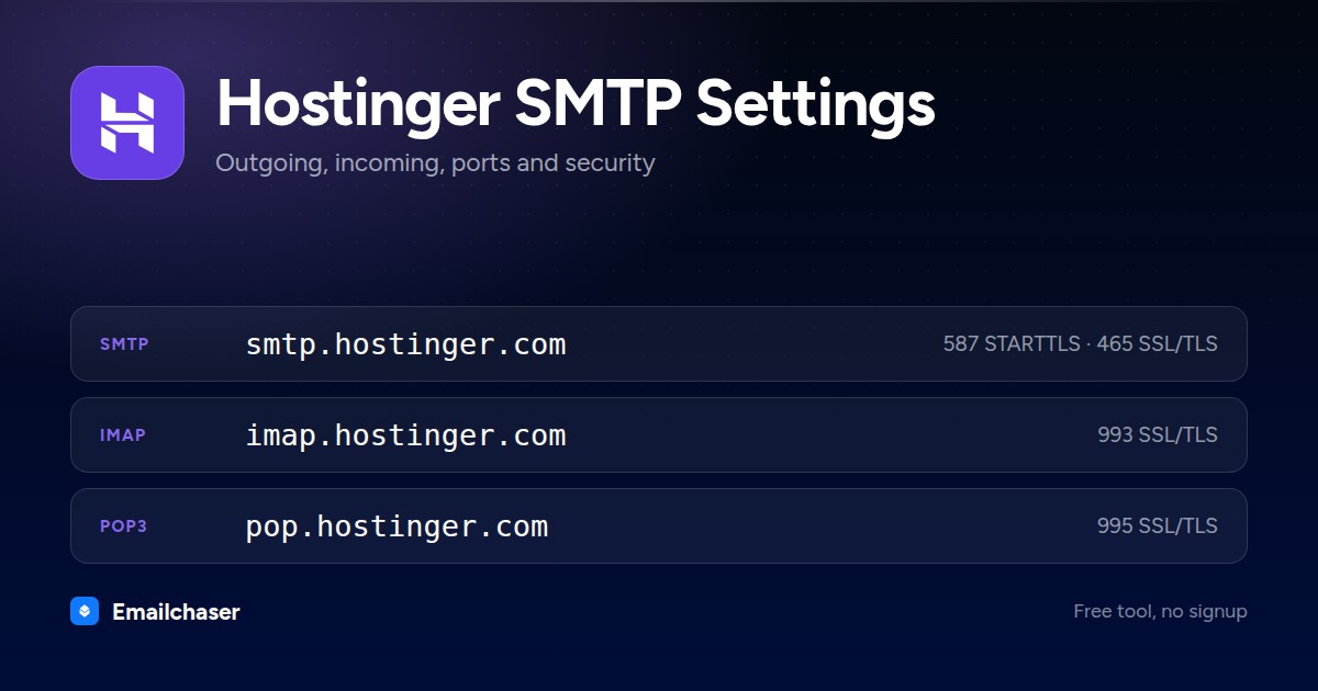 Hostinger mail server settings. SMTP server smtp.hostinger.com on port 587 STARTTLS or 465 SSL/TLS. IMAP server imap.hostinger.com on port 993. POP3 server pop.hostinger.com on port 995.