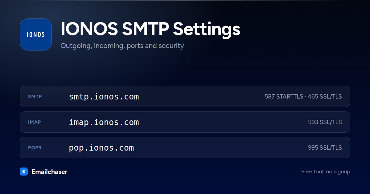 IONOS mail server settings. SMTP server smtp.ionos.com on port 587 STARTTLS or 465 SSL/TLS. IMAP server imap.ionos.com on port 993. POP3 server pop.ionos.com on port 995.
