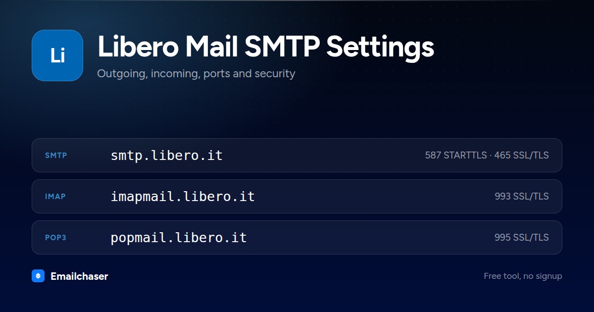 Libero Mail mail server settings. SMTP server smtp.libero.it on port 587 STARTTLS or 465 SSL/TLS. IMAP server imapmail.libero.it on port 993. POP3 server popmail.libero.it on port 995.