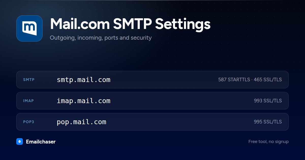 Mail.com mail server settings. SMTP server smtp.mail.com on port 587 STARTTLS or 465 SSL/TLS. IMAP server imap.mail.com on port 993. POP3 server pop.mail.com on port 995.