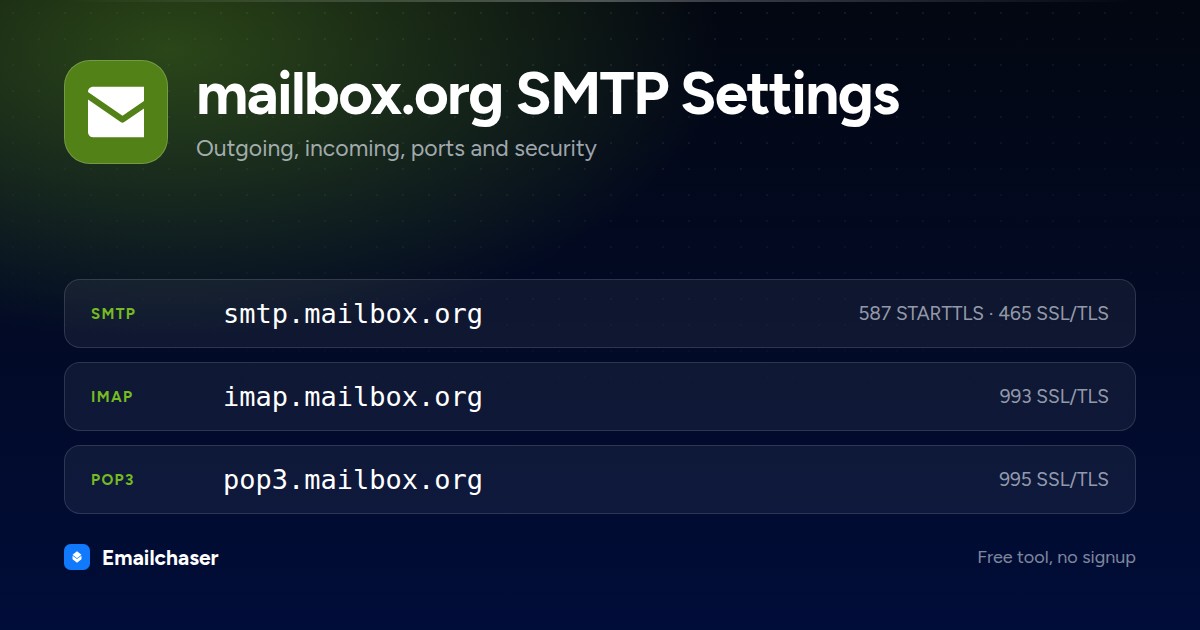 mailbox.org mail server settings. SMTP server smtp.mailbox.org on port 587 STARTTLS or 465 SSL/TLS. IMAP server imap.mailbox.org on port 993. POP3 server pop3.mailbox.org on port 995.