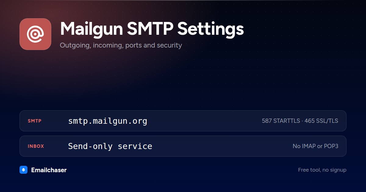 Mailgun mail server settings. SMTP server smtp.mailgun.org on port 587 STARTTLS or 465 SSL/TLS. Send-only service with no IMAP or POP3 inbox.
