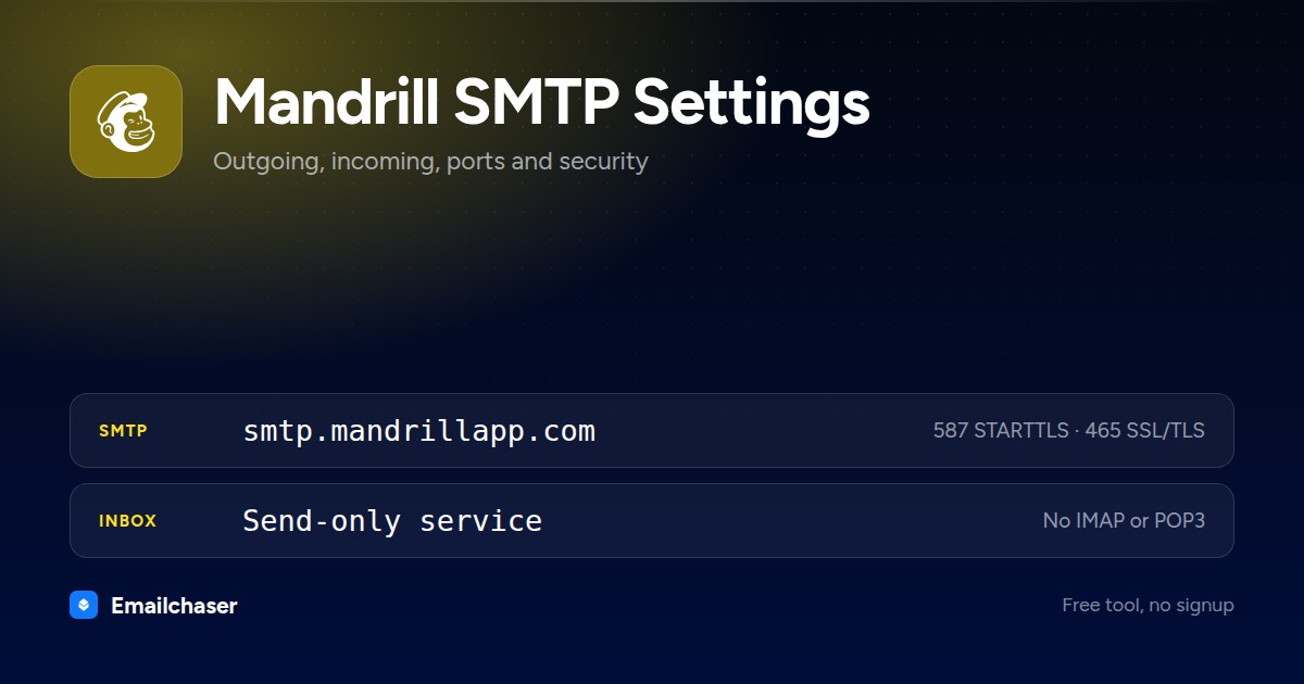 Mandrill mail server settings. SMTP server smtp.mandrillapp.com on port 587 STARTTLS or 465 SSL/TLS. Send-only service with no IMAP or POP3 inbox.