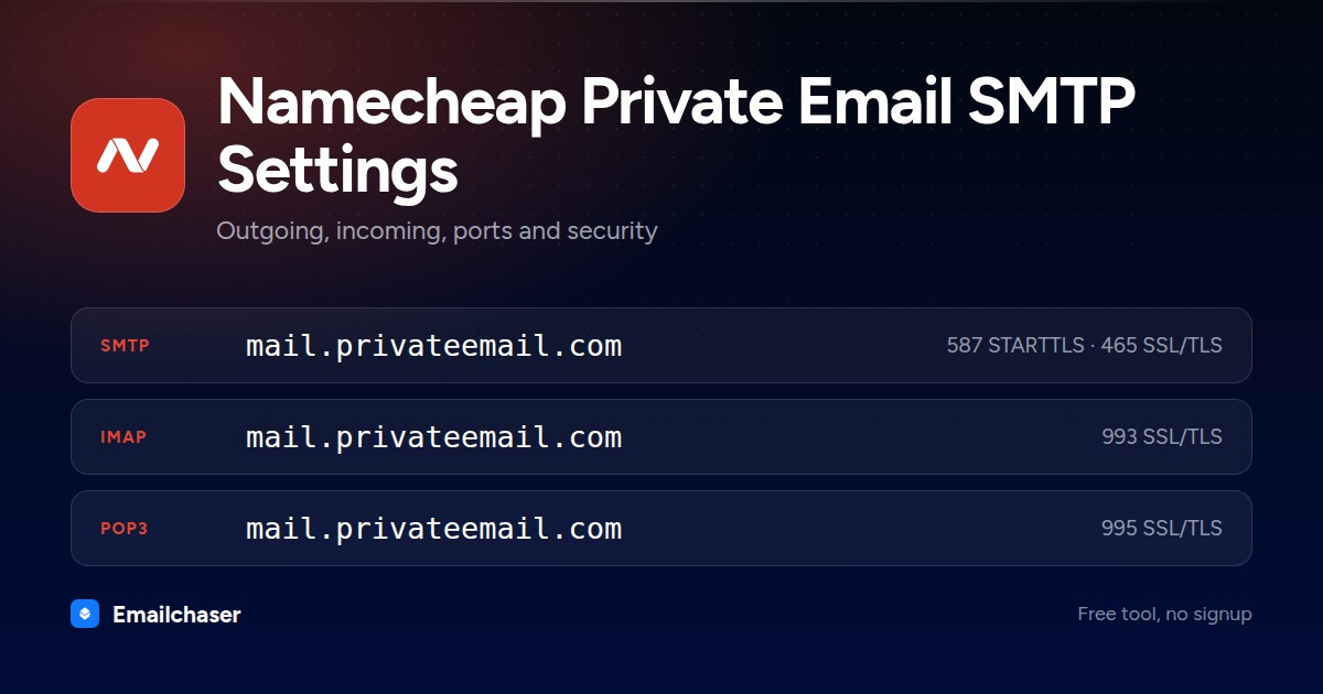 Namecheap Private Email mail server settings. SMTP server mail.privateemail.com on port 587 STARTTLS or 465 SSL/TLS. IMAP server mail.privateemail.com on port 993. POP3 server mail.privateemail.com on port 995.