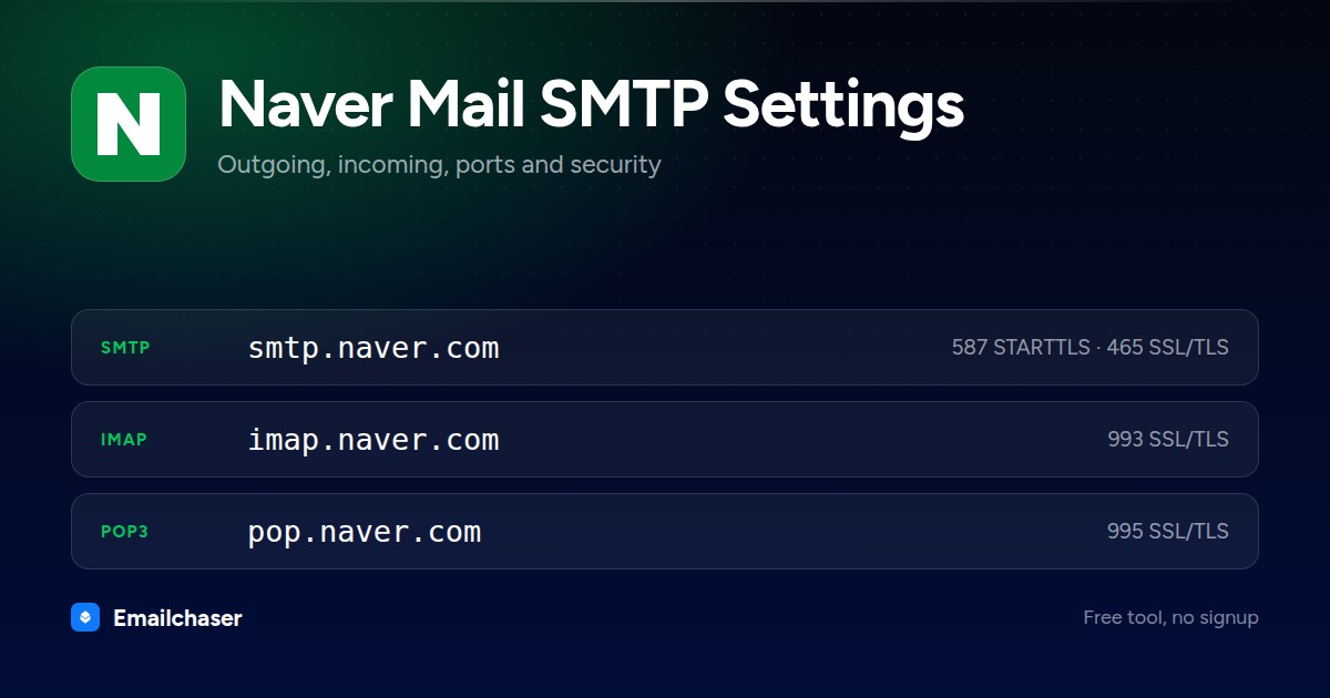 Naver Mail mail server settings. SMTP server smtp.naver.com on port 587 STARTTLS or 465 SSL/TLS. IMAP server imap.naver.com on port 993. POP3 server pop.naver.com on port 995.