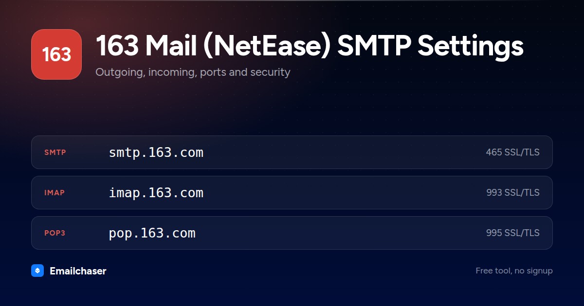 163 Mail (NetEase) mail server settings. SMTP server smtp.163.com on port 465 SSL/TLS. IMAP server imap.163.com on port 993. POP3 server pop.163.com on port 995.