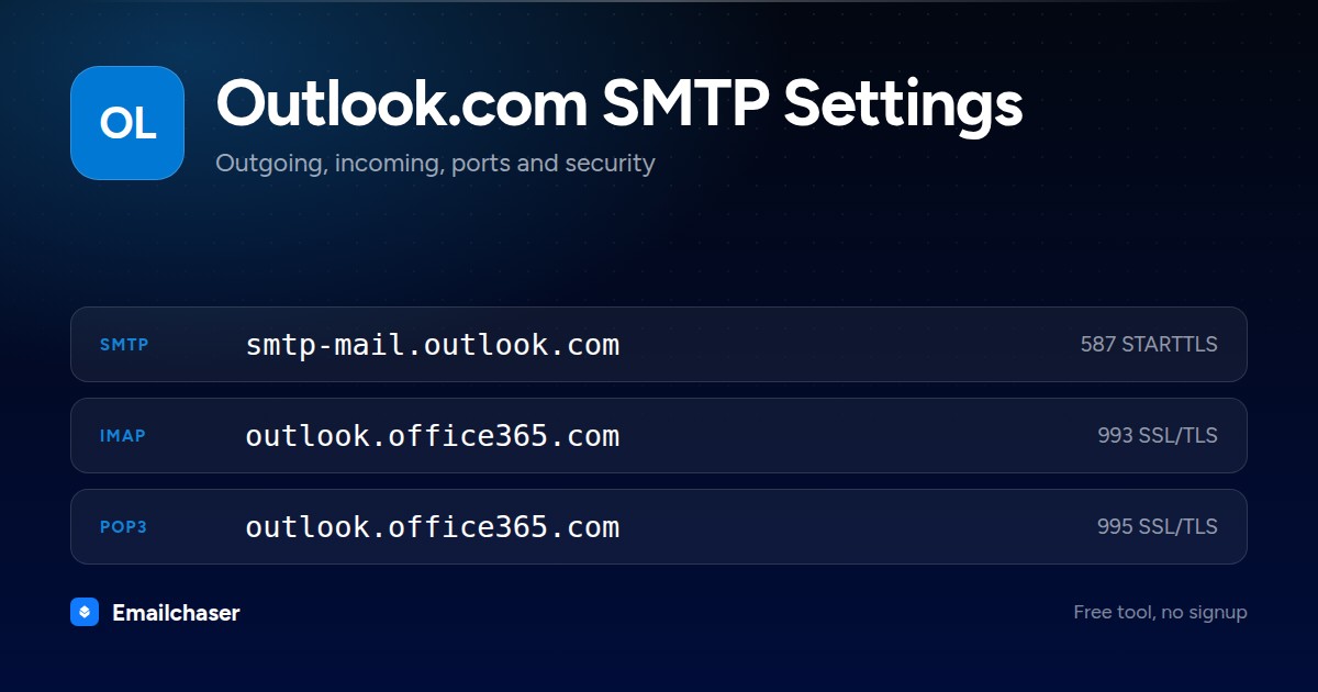 Outlook.com mail server settings. SMTP server smtp-mail.outlook.com on port 587 STARTTLS. IMAP server outlook.office365.com on port 993. POP3 server outlook.office365.com on port 995.