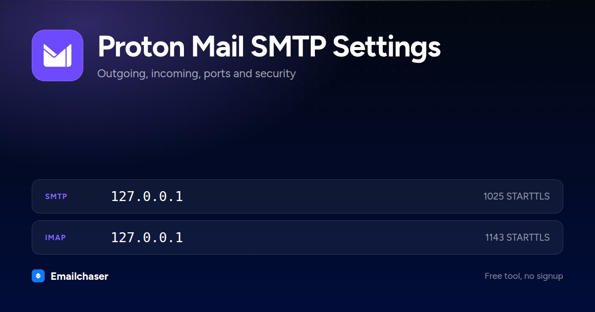 Proton Mail mail server settings. SMTP server 127.0.0.1 on port 1025 STARTTLS. IMAP server 127.0.0.1 on port 1143.