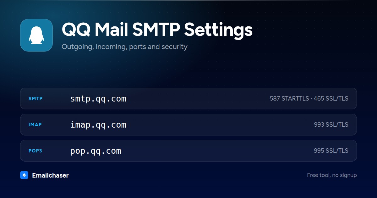 QQ Mail mail server settings. SMTP server smtp.qq.com on port 587 STARTTLS or 465 SSL/TLS. IMAP server imap.qq.com on port 993. POP3 server pop.qq.com on port 995.