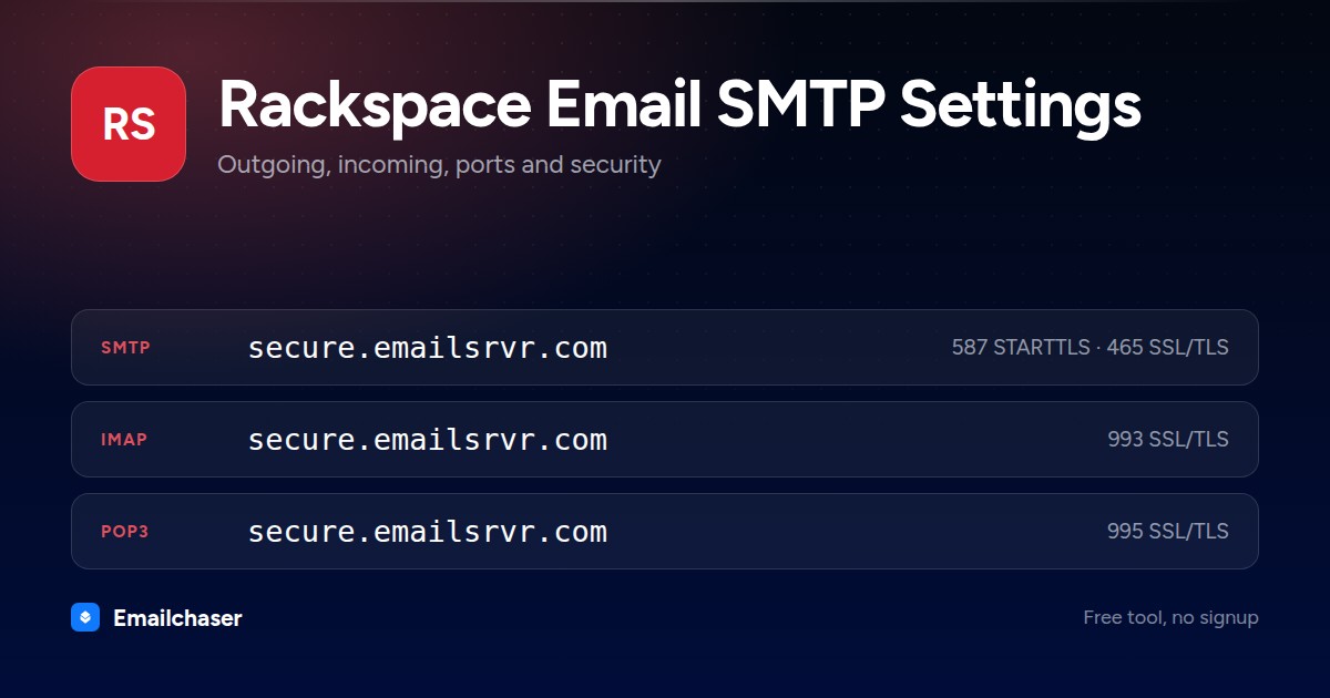 Rackspace Email mail server settings. SMTP server secure.emailsrvr.com on port 587 STARTTLS or 465 SSL/TLS. IMAP server secure.emailsrvr.com on port 993. POP3 server secure.emailsrvr.com on port 995.