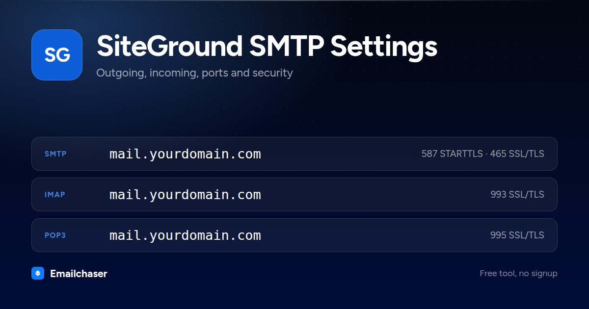 SiteGround mail server settings. SMTP server mail.yourdomain.com on port 587 STARTTLS or 465 SSL/TLS. IMAP server mail.yourdomain.com on port 993. POP3 server mail.yourdomain.com on port 995.