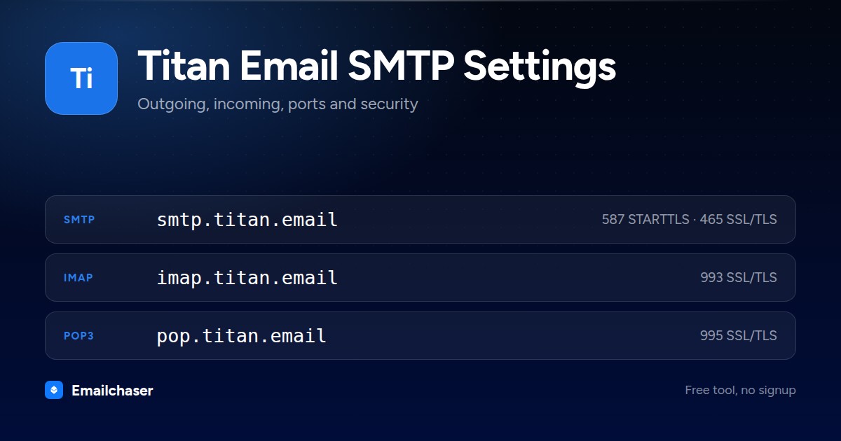 Titan Email mail server settings. SMTP server smtp.titan.email on port 587 STARTTLS or 465 SSL/TLS. IMAP server imap.titan.email on port 993. POP3 server pop.titan.email on port 995.