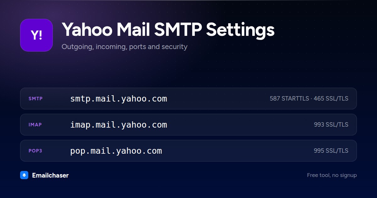 Yahoo Mail mail server settings. SMTP server smtp.mail.yahoo.com on port 587 STARTTLS or 465 SSL/TLS. IMAP server imap.mail.yahoo.com on port 993. POP3 server pop.mail.yahoo.com on port 995.