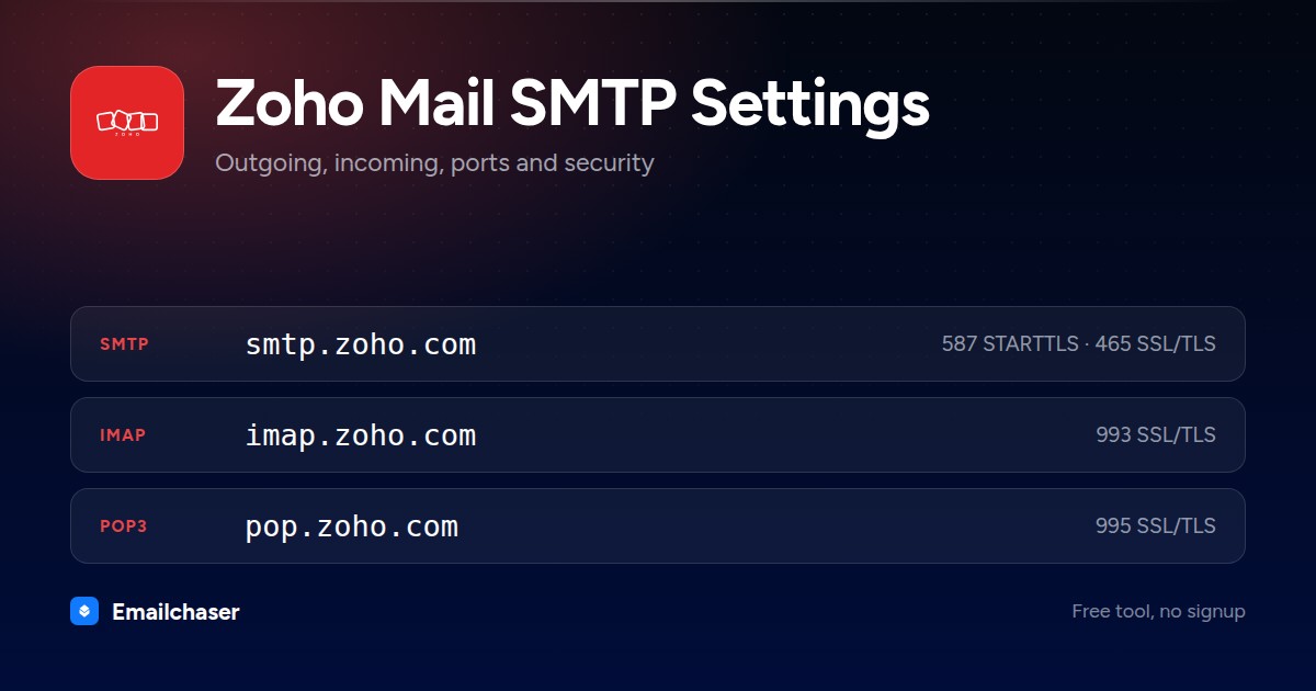 Zoho Mail mail server settings. SMTP server smtp.zoho.com on port 587 STARTTLS or 465 SSL/TLS. IMAP server imap.zoho.com on port 993. POP3 server pop.zoho.com on port 995.